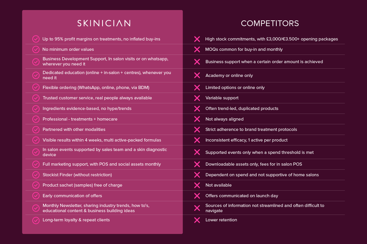 Comparison chart between 'Skinician' and competitors on a purple background